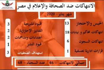 المرصد العربي: 46 انتهاكا لحرية الصحافة في مصر خلال يناير 2020