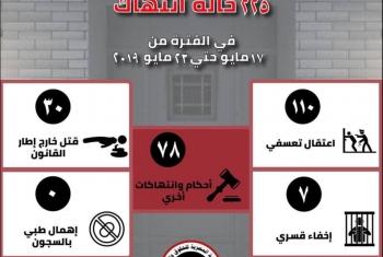  التنسيقية المصرية: 225 انتهاكات لعصابة السيسي ضد المصريين خلال أسبوع