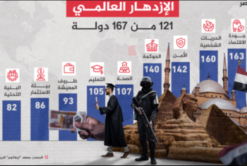 مصر تحتل المرتبة الـ 121 في مؤشر الازدهار العالمي