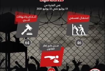  التنسيقية المصرية: 129 انتهاكا للعسكر فى أسبوع